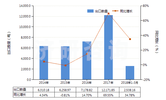 2014-2018年3月中國(guó)其他鄰苯二甲酸酯(HS29173490)出口量及增速統(tǒng)計(jì)